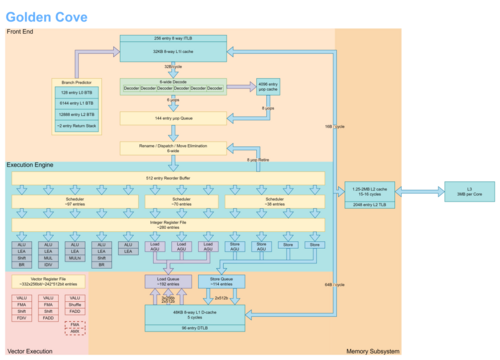 Golden Cove (microarchitecture)